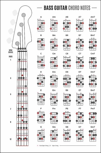 Bass guitar chord notes poster