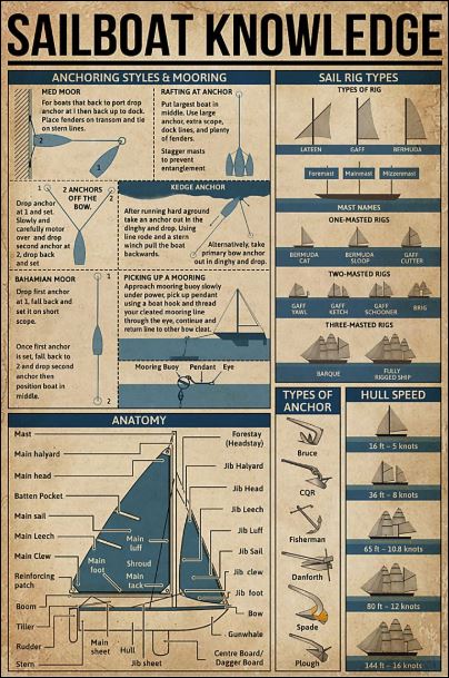 Sailboat knowledge poster