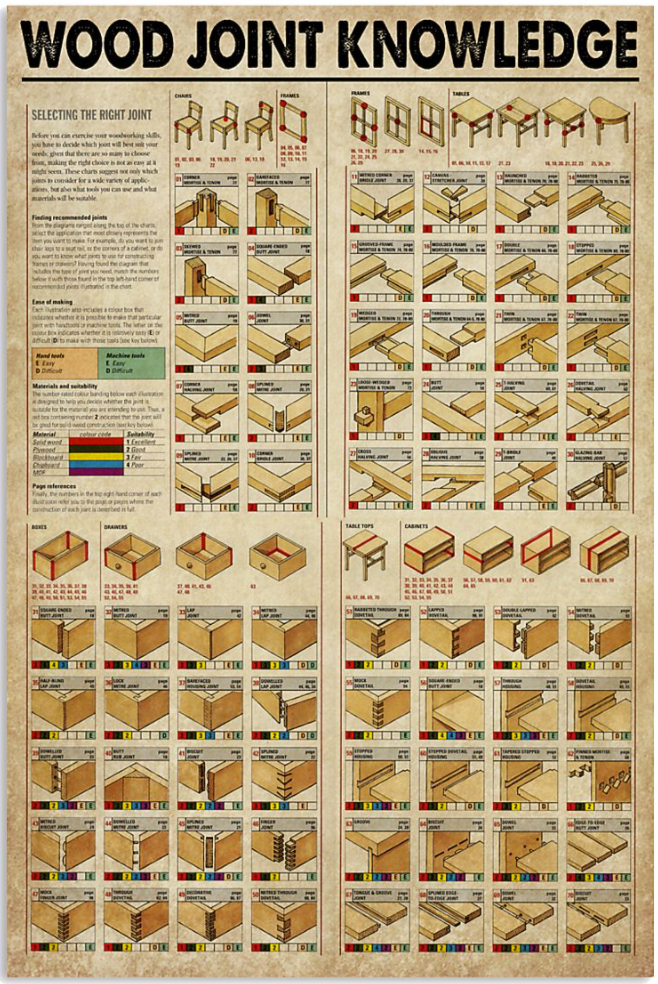 Wood joint knowledge poster